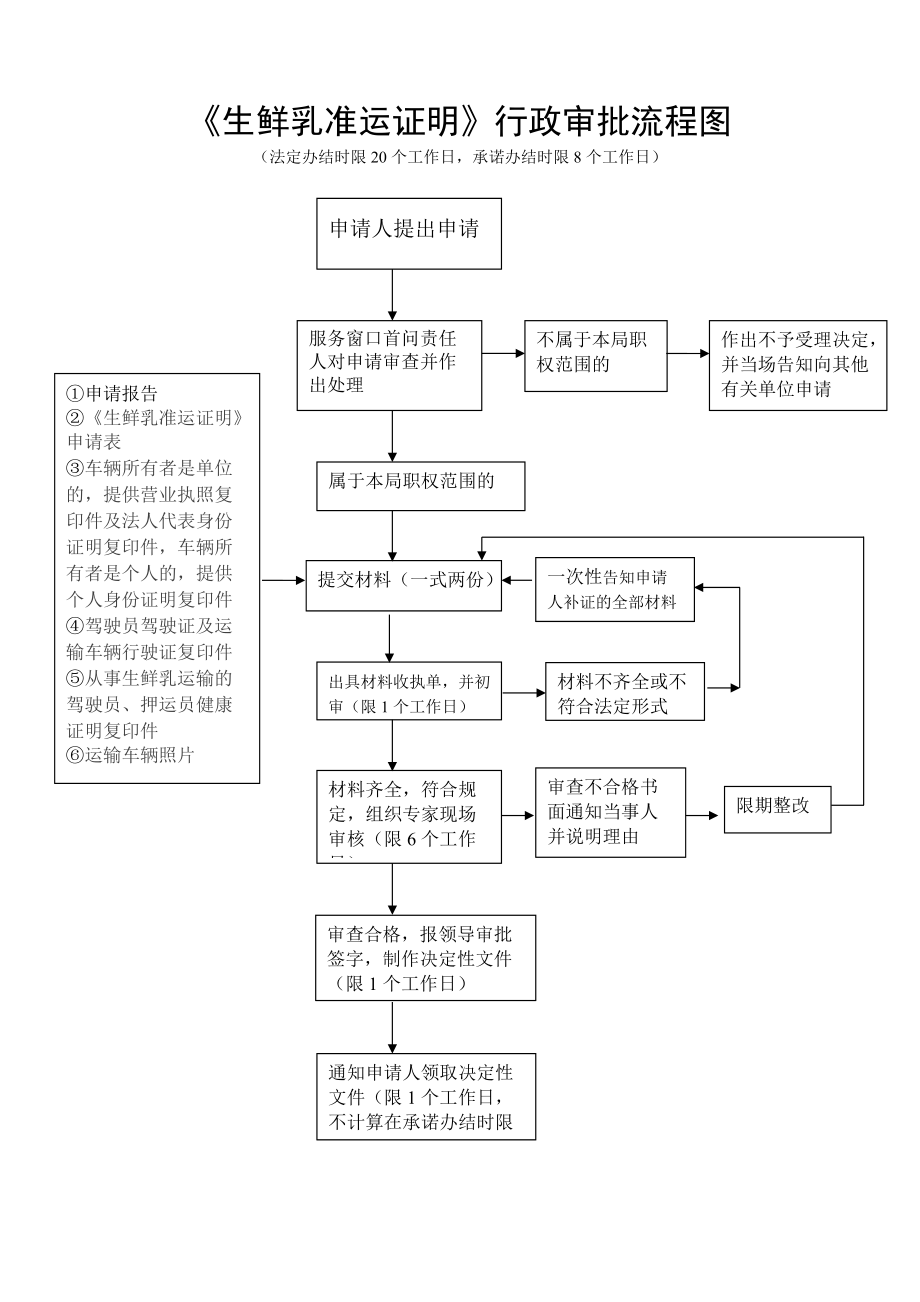 《生鲜乳准运证明》审批流程 保障奶源安全的关键环节