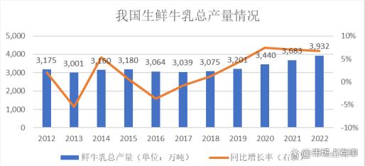 2024年生鲜乳市场供求、价格变化与运输挑战分析