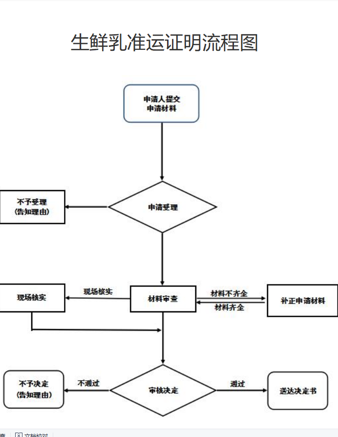 生鲜乳准运证明核发与道路运输管理要点