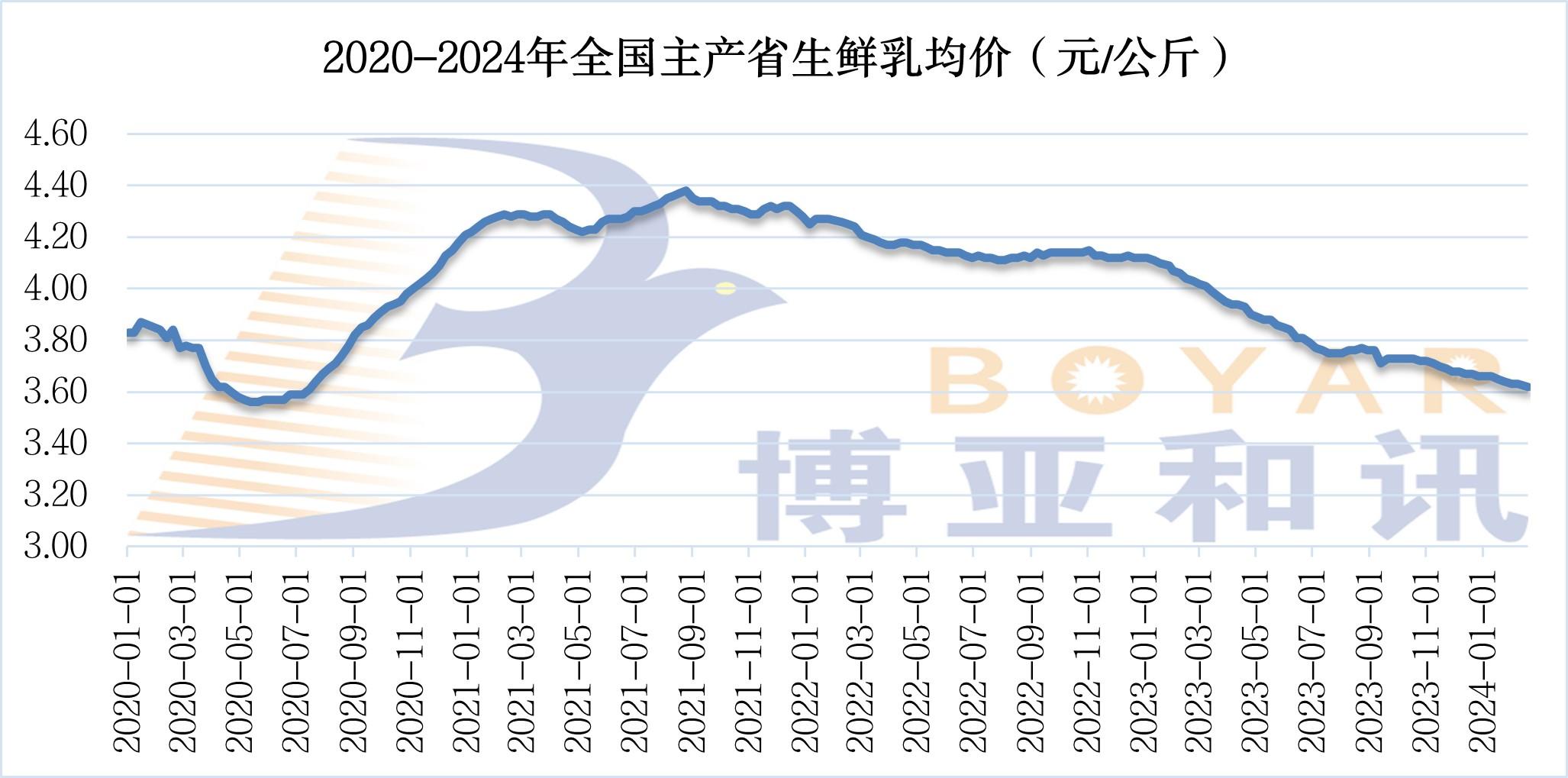 2024年2月第3周生鲜乳市场观察 价格与运输的双重挑战